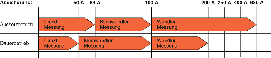 https://www.abn-electro.com/fileadmin/Produkte/Tabelle_Absicherung.jpg